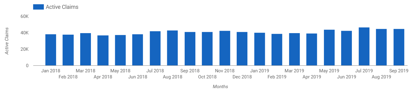 This graph shows the number of active claims per month. For numerical data contained within this graph, please contact us.