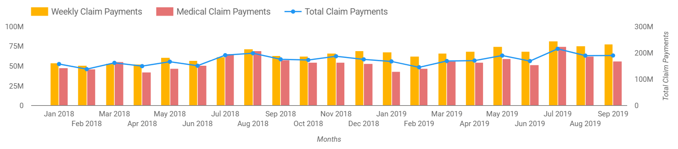 This graph shows the amounts for different claim payments, weekly, medical and the total. For numerical data contained within this graph, please contact us.