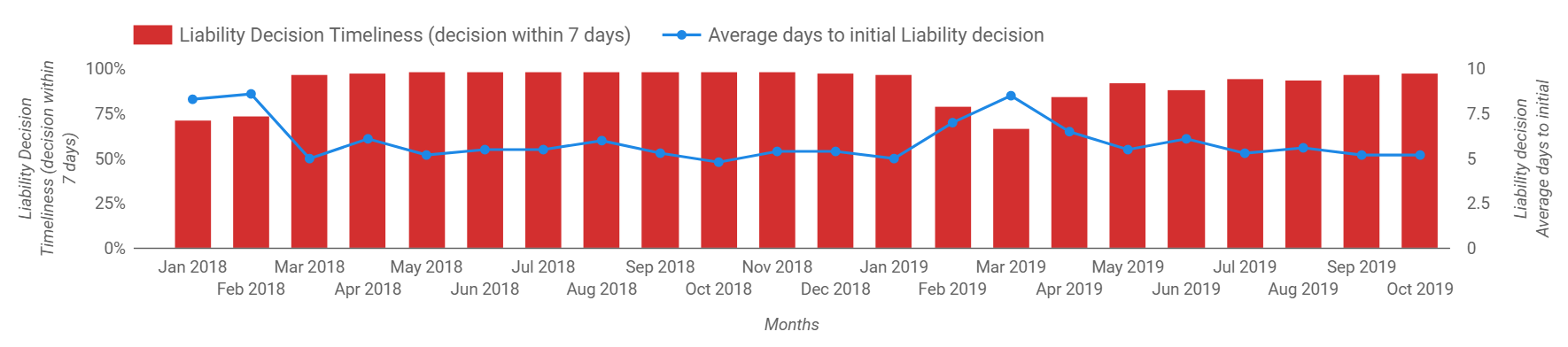 This graph shows the percentage of all claims where the Liability Decision was made within seven days, and the average days to initial liability decision. For numerical data contained within this graph, please contact us.