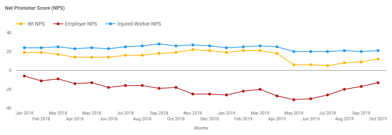 This graph shows the Net Promoter Scores for Workers Insurance, Employers and Injured workers. For numerical data contained within this graph, please contact us.