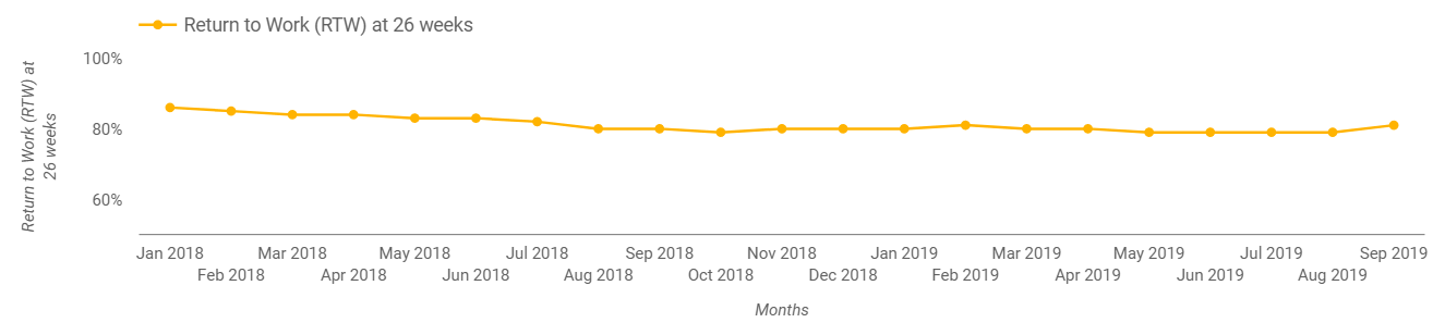 This graph shows the percentage of all claims where the injured employer returned to work at or before 26 weeks. For numerical data contained within this graph, please contact us.