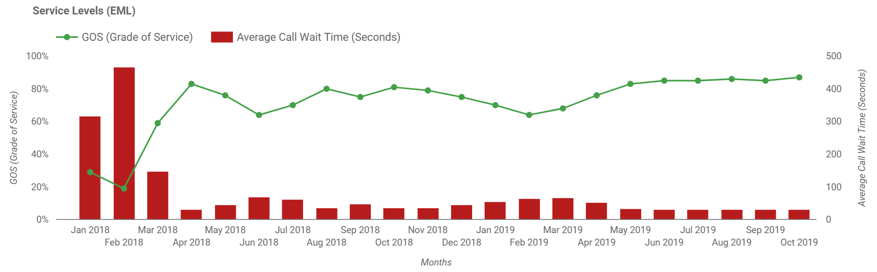 This graph shows the percentage of telephone calls answered within our target of less than 60 seconds, and the average call wait time. For numerical data contained within this graph, please contact us.