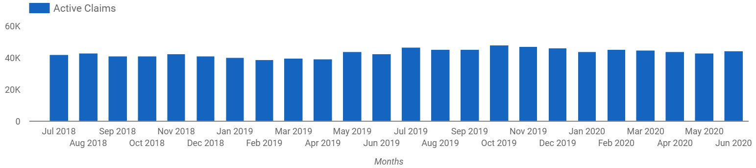 Active claims from July 2018 to June 2020 This graph shows the number of active claims per month. Contact icare for details.