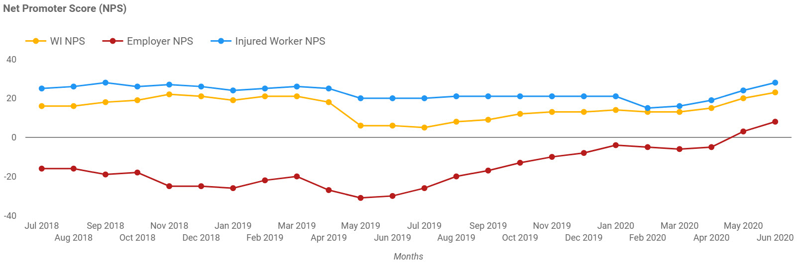 Net Promoter Score July 2018 to June 2020 This graph shows the Net Promoter Scores for Workers Insurance, Employers and Injured workers. Contact icare for details.