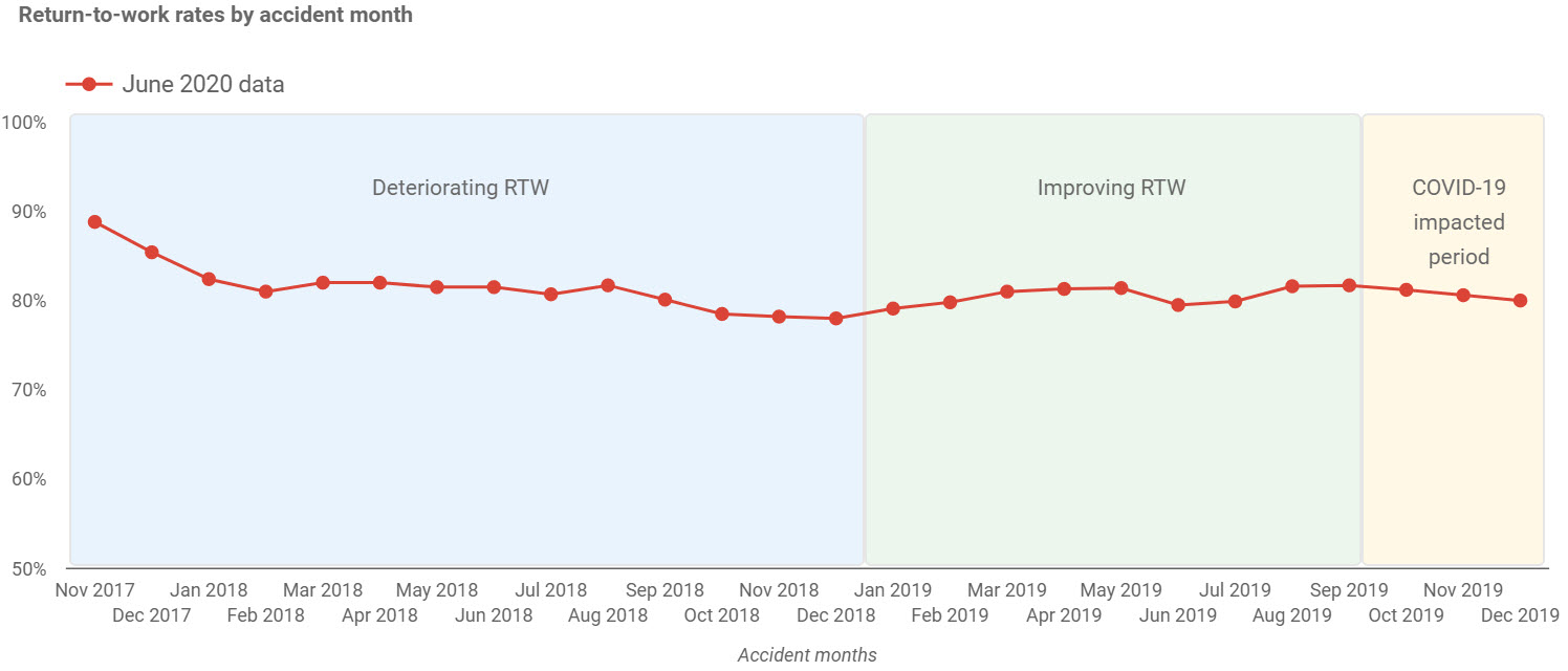 Return To Work July 2018 to June 2020 This graph shows the percentage of all claims where the injured employer returned to work at or before 26 weeks, by the month they were injured, based on work status code. Contact icare for details.