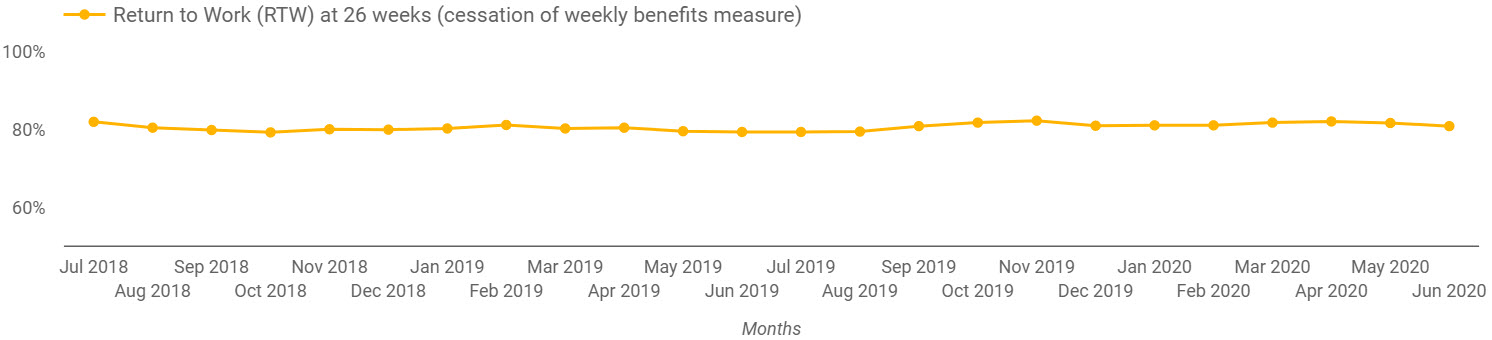 Return To Work July 2018 to June 2020 This graph shows the percentage of all claims where the injured employer returned to work at or before 26 weeks based on reporting month (the month 26 weeks after the date of injury) and weekly payment transaction dates. Contact icare for details.
