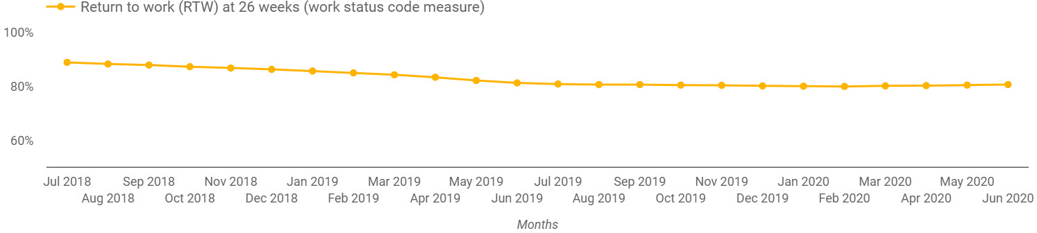 Return To Work July 2018 to June 2020 This graph shows the percentage of all claims where the injured employer returned to work at or before 26 weeks based on work status code. Contact icare for details.