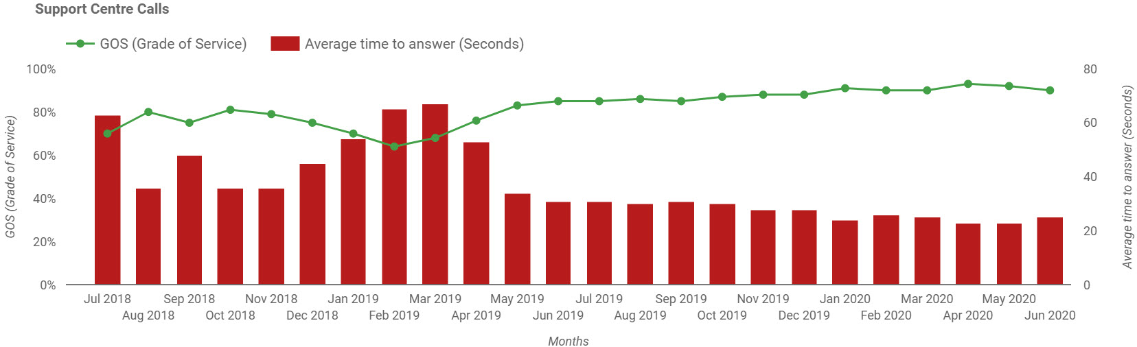 EML support centre calls July 2018 to June 2020 This graph shows the percentage of telephone calls answered within our target of less than 60 seconds, and the average call wait time. Contact icare for details.