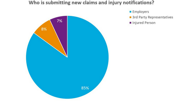 Pie chart showing who is submitting claims online. 85% of the total lodgements were submitted by Employers, 8% of the total lodgements were submitted by Third Party Representatives, 7% of the total lodgements were submitted by the Injured Person