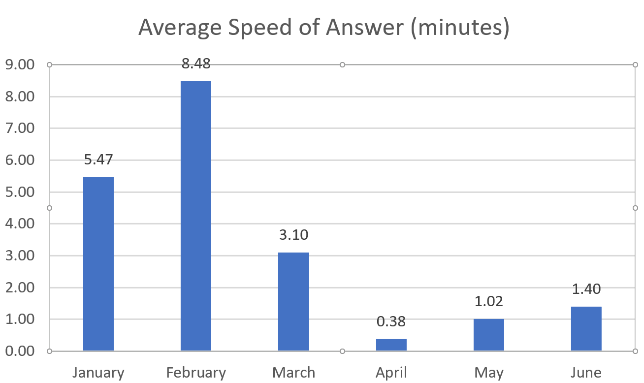 average speed of answer has dropped from 8.48 minutes in February to 1.40 minutes in June 2018