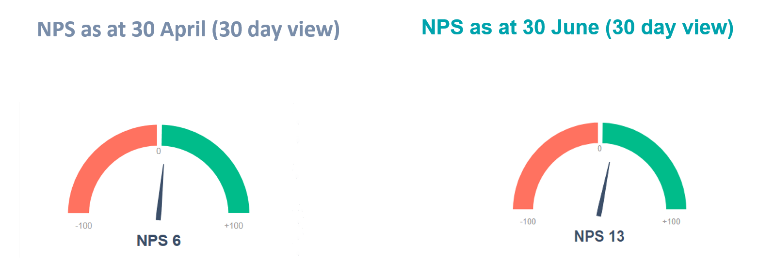 Customer feedback - NPS value of 6 as at 30 April (30 day view) NPS value of 13 as at 30 June (30 day view)
