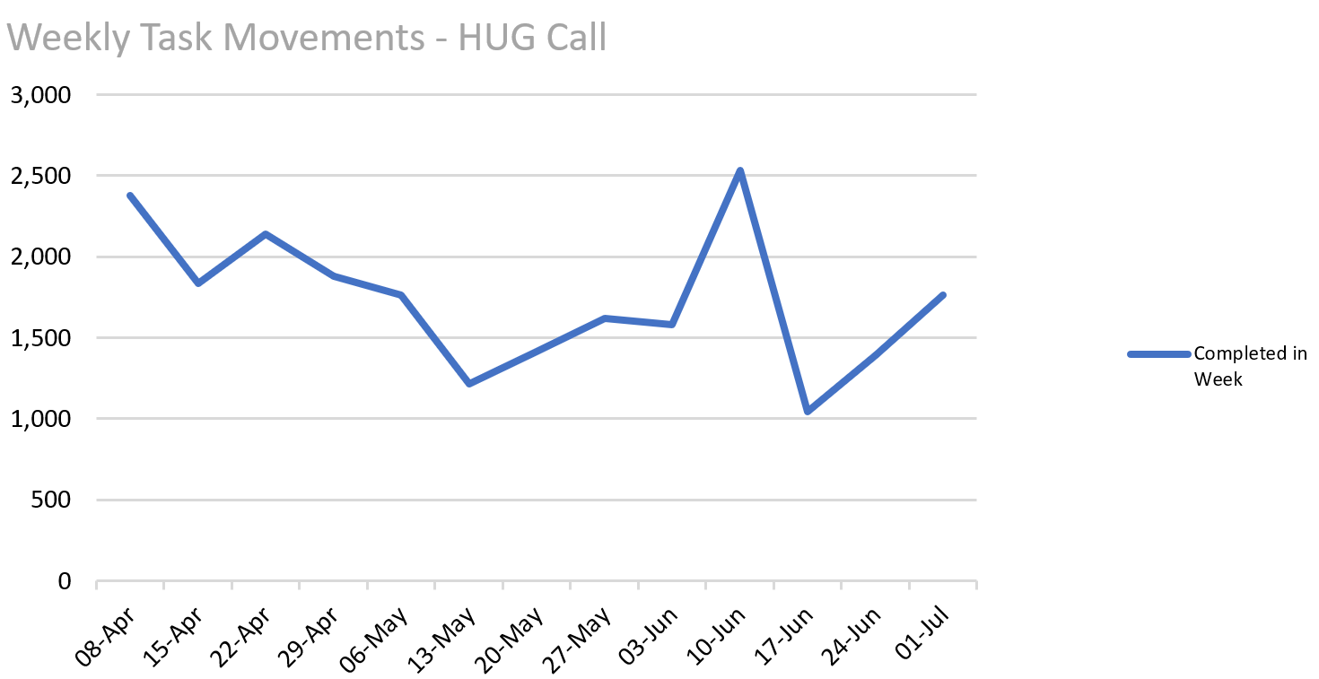 Chart showing weekly task movements for HUG calls. Week of 8 April 2018 2400 calls completed in week - Week of 15 April 2018 1700 calls completed in week - Week of 22 April 2018 2100 calls completed in week - Week of 29 April 2018 1500 calls completed in week - Week of 6 May 2018 1200 calls completed in week - Week of 13 May 2018 1400 calls completed in week - Week of 20 May 2018 1400 calls completed in week - Week of 27 May 2018 1600 calls completed in week - Week of 3 June 2018 1600 calls completed in week - Week of 10 June 2018 2500 calls completed in week - Week of 17 June 2018 1000 calls completed in week - Week of 24 June 2018 1400 calls completed in week -Week of 1 July 2018 1700 calls completed in week