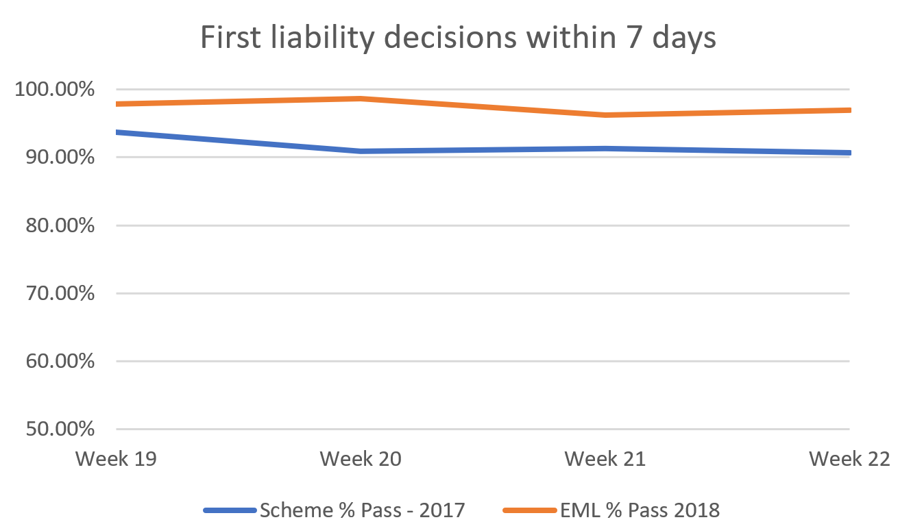 Scheme percentage pass of First liability decisions within 7 days has been between 90 and 95 percent in 2017. In 2018 as part of EML the percentage pass has been between 95 and 100 percent.