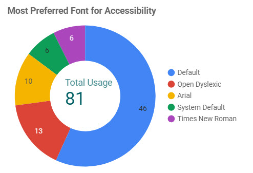 Pie chart displaying results for most preferred font for accessibility on the icare website: Total usage 81. 46 for Default, 13 for Open Dyslexic, 10 for Arial, 6 for System Default, 6 for Times New Roman.