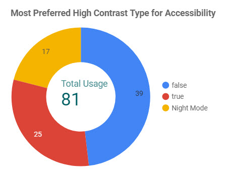Pie chart displaying most preferred high contrast type for accessibility (icare website): 81 total. 39 for false (turn off), 25 for True (turn on), 17 for night mode