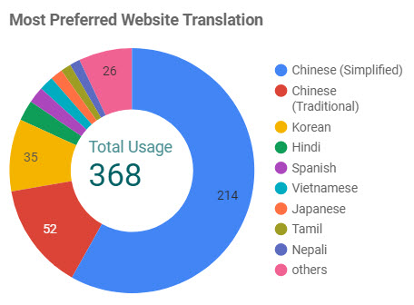 Pie chart showing icare website's most preferred website language translation: Total usage: 368. Chinese (Simplifed) 214, Chinese (Traditional) 52, Korean 35, Others 26