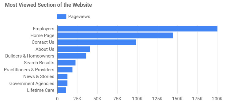 Bar chart showing results for icare's top 10 most viewed sections of the website: In order from most viewed to least: Employers, Homepage, contact us, about us, builders and homeowners, search results, practitioners and providers, news and stories, government agencies, lifetime care.