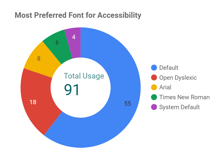 Pie chart displaying results for most preferred font for accessibility on the icare website: Total usage 91 for Default, 55 for Open Dyslexic, 18 for Arial, 8 for Times New Roman, 6 for System Default.,