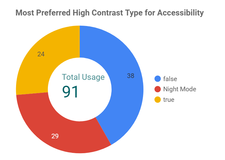 Pie chart displaying most preferred high contrast type for accessibility (icare website): 81 total. 38 for false (turn off), 29 for night mode , 24 for true (turn on) mode