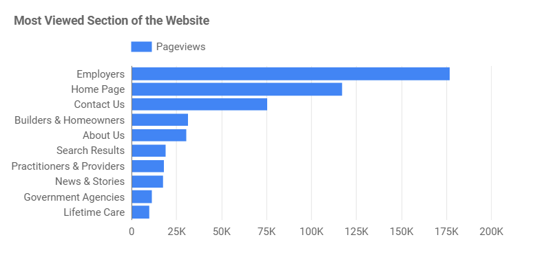 Bar chart showing results for icare's top 10 most viewed sections of the website: In order from most viewed to least: Employers, Homepage, contact us, about us, builders and homeowners, about us, search results, practitioners and providers, news and stories, government agencies, lifetime care.