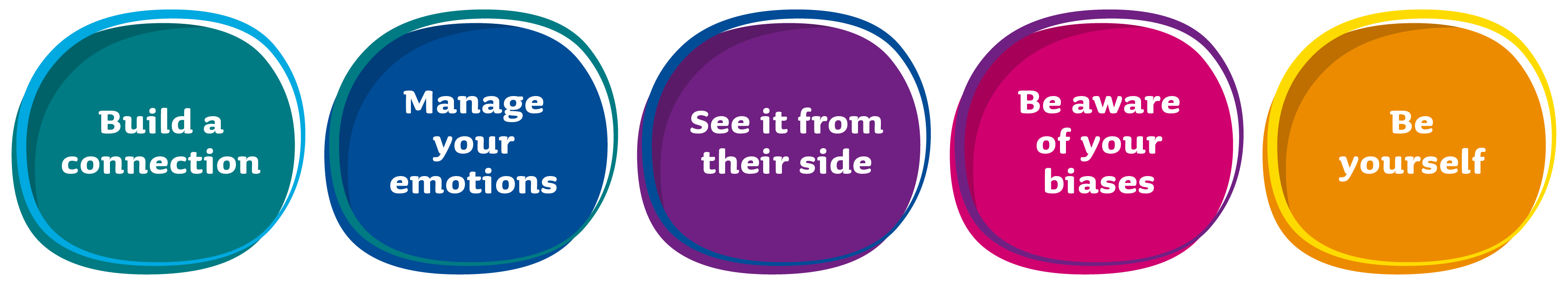 five coloured circles with text inside each one that says Build a connection, Manage your emotions, See it from their side, Be aware of your biases, Be yourself