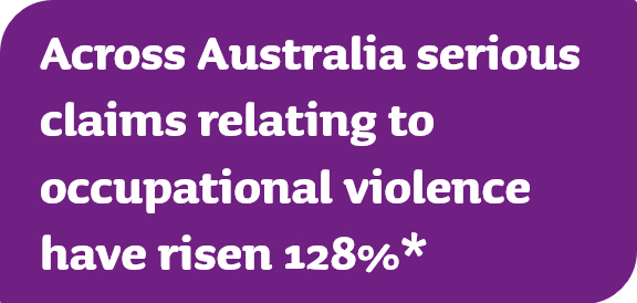 Text on a colour block: Did you know across Australia serious claims relating to occupational violence have risen 128%?*