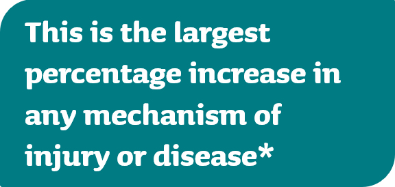 Text on a colour block: This is the largest percentage increase in ANY mechanism of injury or disease*