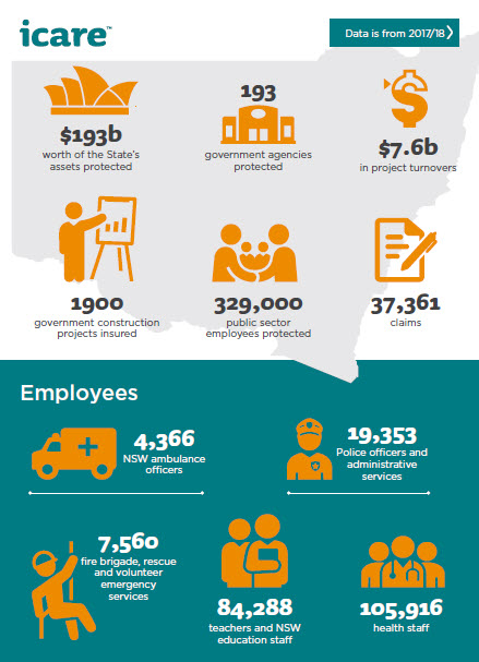Infographic showing $193 billion of the State's assets protected, 193 government agencies protected, $7.6 billion in project turnovers, 1900 government construction projects, 329,000 public sector employees protected, 37,361 claims. Employees: 4,366 NSW Ambulance Officers, 19,353 police officers and administrative services, 7,560 fire brigade, rescue and volunteer emergency services,  84,288 teachers and NSW education staff, 105,916 health staff.