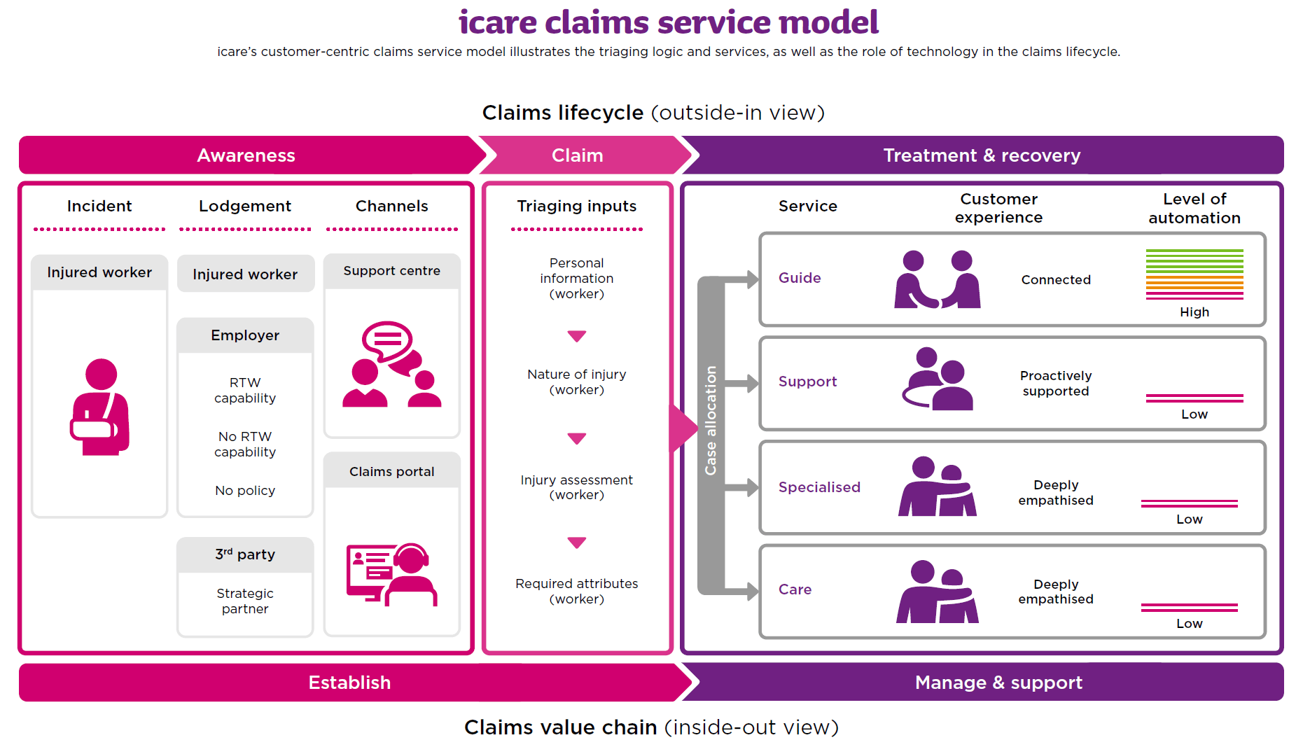 icare's customer-centric claims service model illustrates the triaging logic and services, as we as the role of technology in the claims lifecycle. Download the PDF for full details.