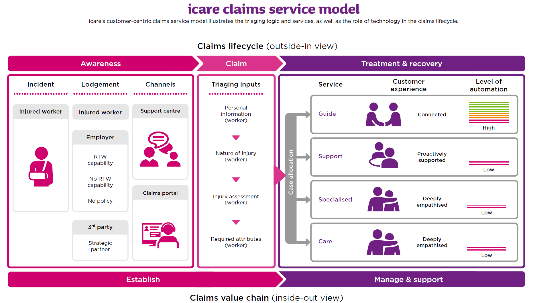 Claims Management Service Model Infographic icare's customer-centric claims service model illustrates the triaging logic and services, as we as the role of technology in the claims lifecycle. Download the PDF for full details.