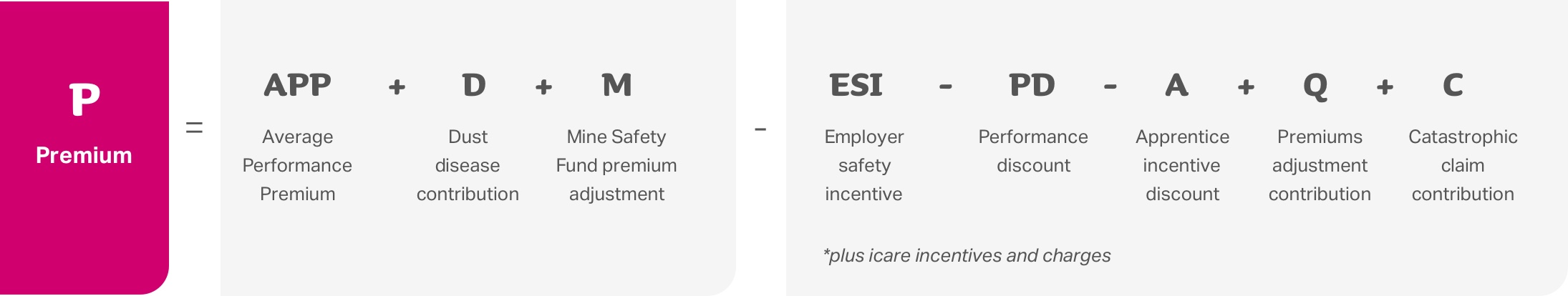Premium equals average performance premium plus dust disease contribution plus mine safety fund premium adjustment minus employer safety incentive minus performance discount minus apprentice incentive discount plus premiums adjustment contribution plus catastrophic claim contribution