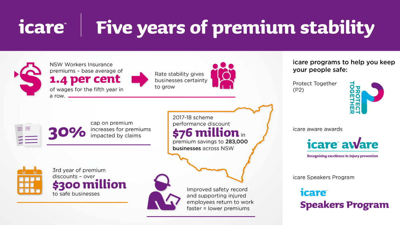 Five years of premium stability NSW Workers insurance premiums base average of 1.4 per cent of wages for the fifth year in a row and rate stability gives businesses certainty to grow. 30 per cent cap on premium increases for premiums impacted by claims. 2017 to 2018 scheme performance discount 76 million in premium savings to 283,000 businesses across NSW. Third year of premium discounts over 300 million to ssafe businesses. Improved safety record and supporting injured employees return to work faster equals lower premiums. icare programs to help you keep your people safe are Protect together (P2), icare aware award awards and icare speakers program.
