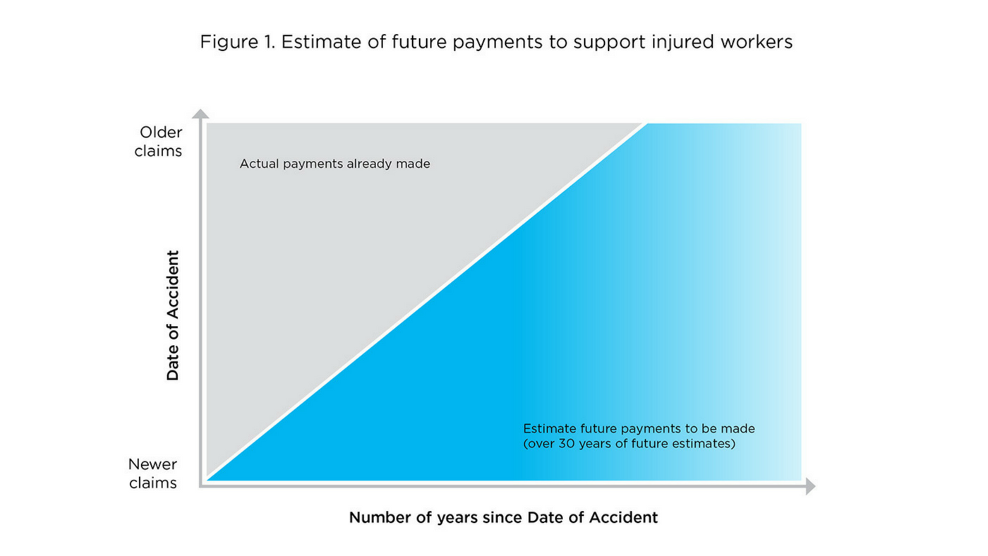 Graph of estimate of future payments to support injured workers. Unknown by the number of people getting injured and making claims but the payments will increase over 30 years.