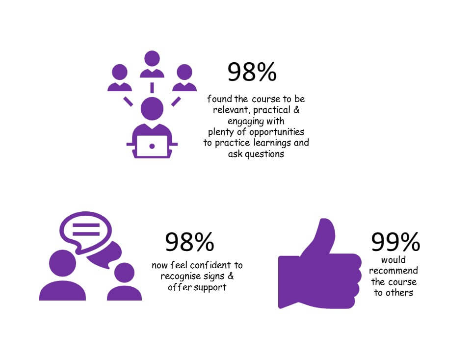 98% found the course to be relevant, practical & engaging with plenty of opportunities to practice learnings and ask questions. 98% now feel confident to recognise signs & offer support. 99% would recommend the course to others.