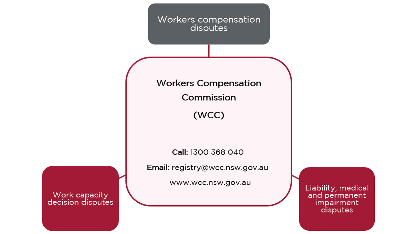 To contact the Workers Compensation Commission call 1300 368 040, email registry@wcc.nsw.gov.au or visit their website at www.wcc.nsw.gov.au
