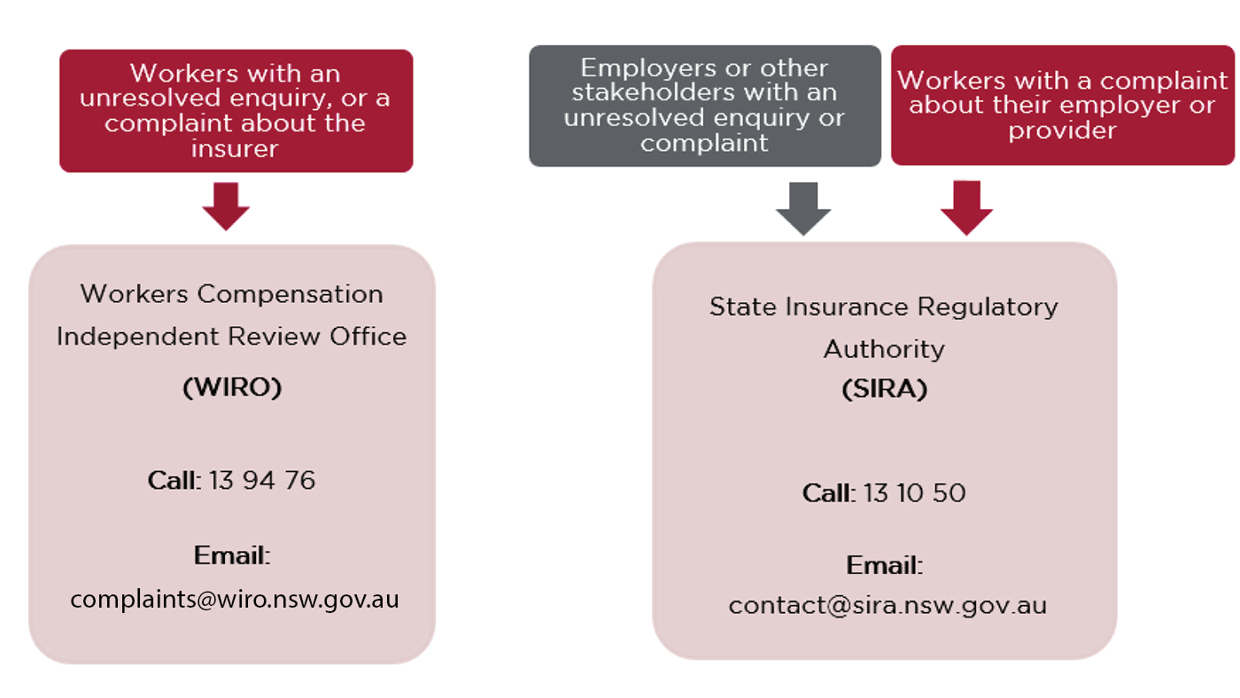 For workers with an unresolved enquiry, or a complaint about the insurer, contact the Workers Compensation Independent Review Office (WIRO) call 13 94 76, or email complaints@wiro.nsw.gov.au. For employers or other stakeholders with an unresolved enquiry or complaint, and Workers with a complaint about their employer or provider, contact the State Insurance Regulatory Authority (SIRA) call 13 10 50 or email contact@sira.nsw.gov.au.