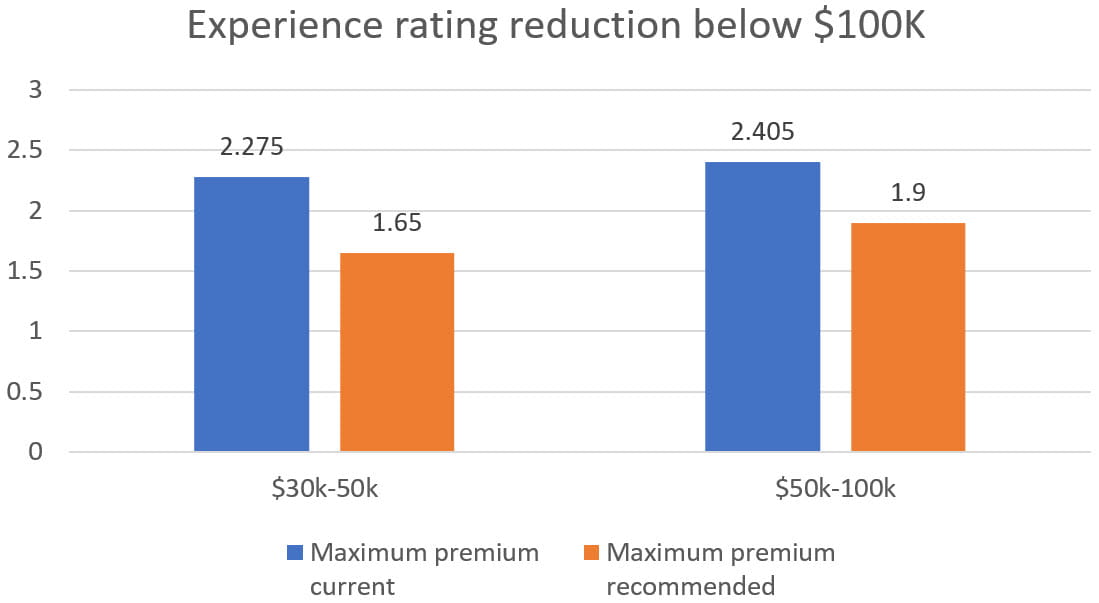 This bar graph shows experience rating reduction below $100,000. For $30,000 to $50,000 the maximum premium current is 2.275 and the maximum premium recommended is 1.65. For $50,000 to $100,000 the maximum premium current is 2.405 and the maximum premium recommended is 1.9..