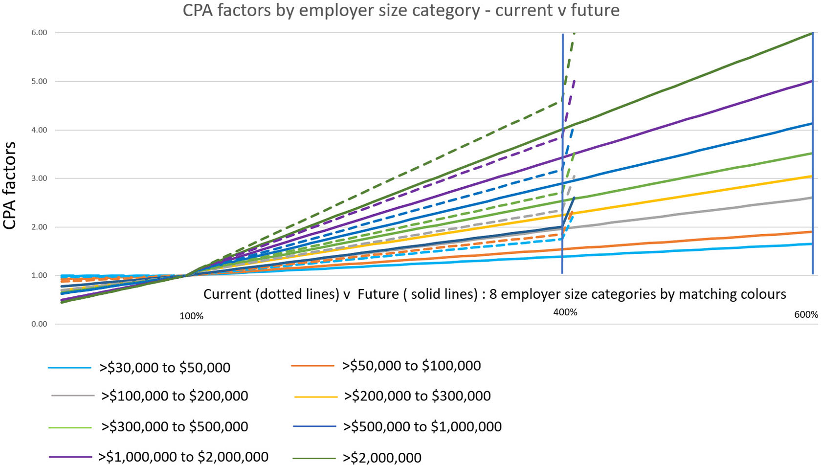 This graph shows CPA factors by employer size category - current, showing up to 400 per cent, shown in dotted lines, verse future, up to 600 per cent, shown in solid lines. 
