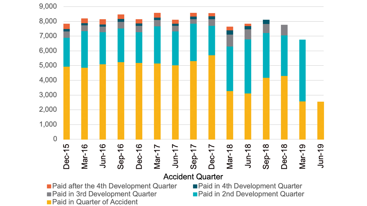 Graph showing number of newly commenced weekly benefits