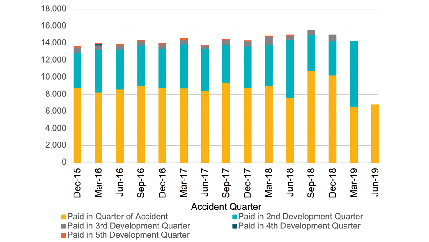 Graph showing number of newly commenced medical actives