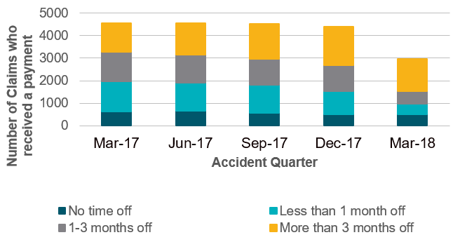 Number of claims receiving a rehab payment by accident quarter 2017/2018 and by length of time off work
