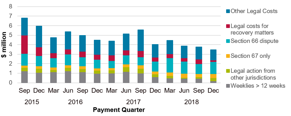 Insurer legal payments within five years of accident by payment quarter from 2015 to 2018 split by type of legal costs.