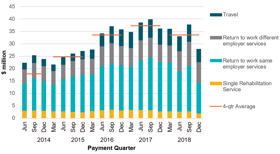 Rehabilitation payments within five years of accident – by payment type in millions of dollars by quarter from 2014 to end 2018