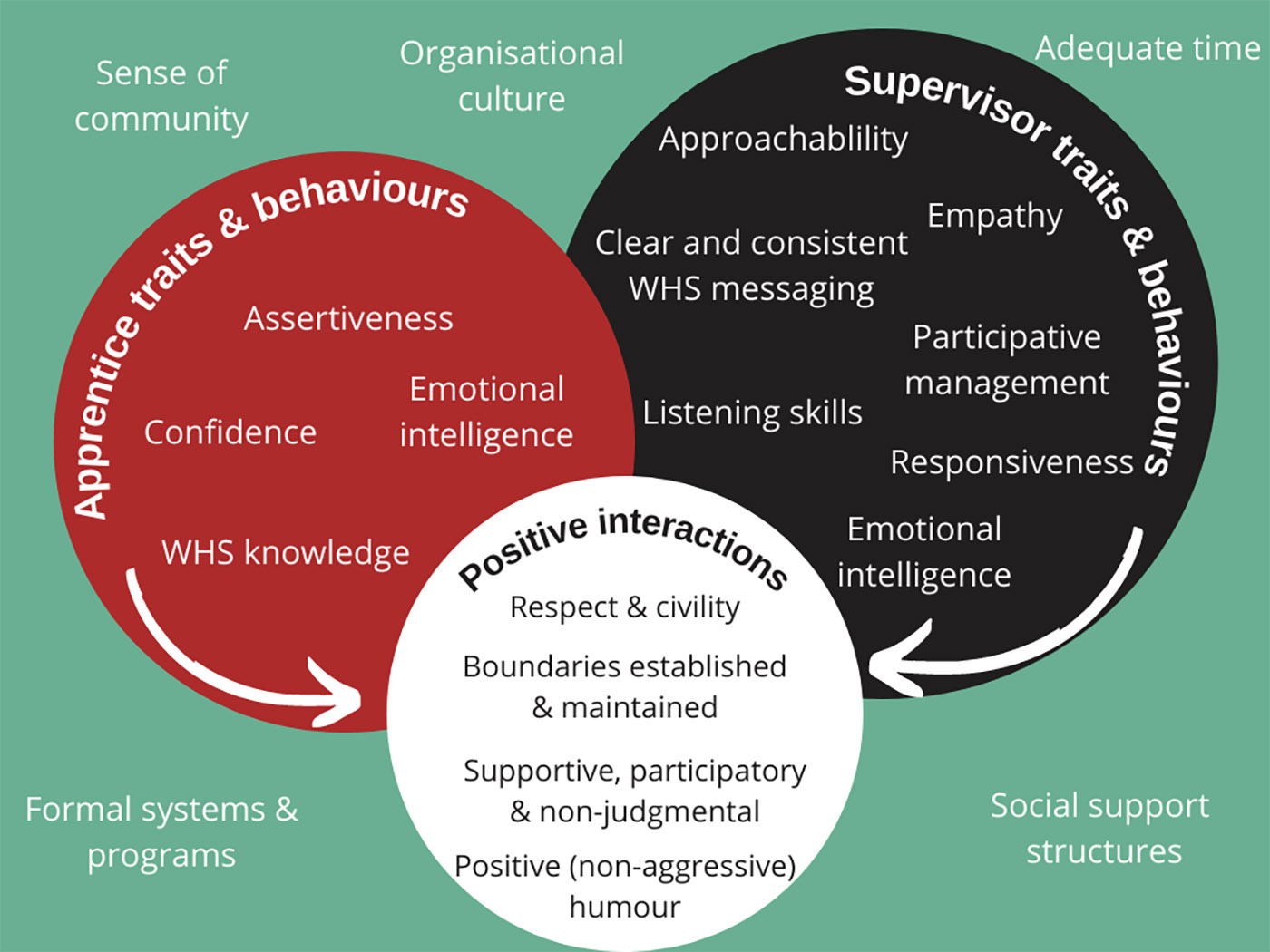 circles of Apprentice traits & behaviours (assertiveness, emotional intelligence, confidence, WHS knowledge) circle of Supervisor traits & behaviours (approachability, empathy, clear and consistent WHS messaging, participative management, listening skills, responsiveness, emotional intelligence) Both circles point to a circle of Positive interactions (respect & civility, boundaries established and maintained, supportive, participatory and non-judemental, positive (non-aggressive) humour. Around the outside sense of community, organisational culture, adequate time, formal systems and programs, social support structures.