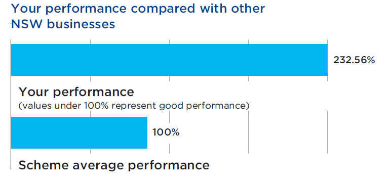 This graph shows an employer's performance compared with other NSW business ie the scheme average performance.