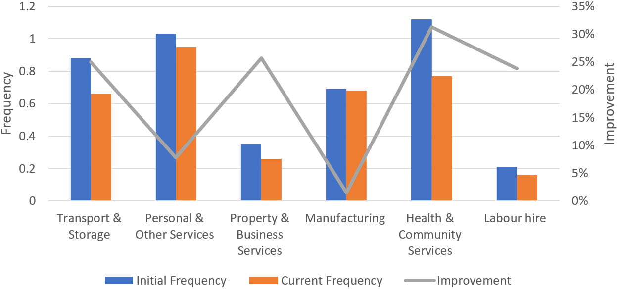 This graph shows the initial frequency, current frequency and improvement in frequency of injury claims grouped by industries as Transport and Storage, Personal and Other Services, Property and Business Services, Manufacturing, Health and Community Services and Labour Hire.