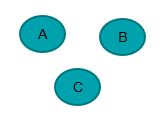This is an image that represents standalone policies. There are three teal circles, one with letter A inside it, one with the letter B inside it and one with the letter C inside it. They each represent a standalone business and therefore a standalone policy. The premium for each business is calculated independently.
