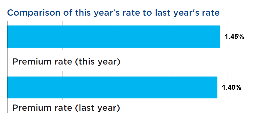 This bar graph shows the comparison of this year's rate to last year's rate. Premium rate (this year) of 1.45%. Premium rate (last year) of 1.40%.