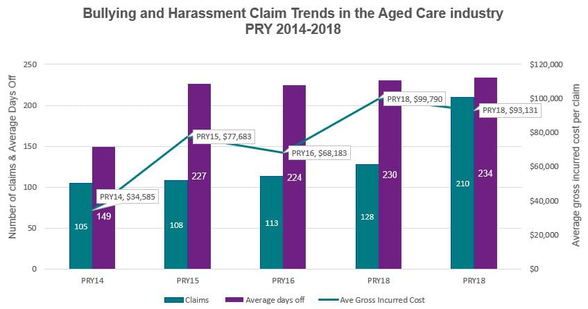 The table shows bully and harassment claims in the aged care industry for the policy renewal years 2014 to 2018.