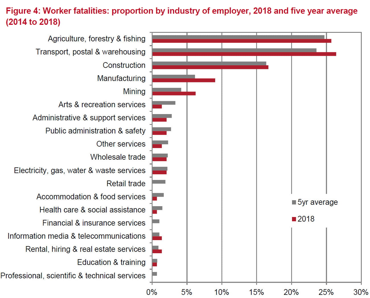 Figure four from Safe Work Australia's Work-related Traumatic Injury Fatalities Australia 2018 report. A bar graph title Worker fatalities: proportion by industry of employer, 2018 and five year average (2014 to 2018). Agriculture, forestry and fishing are highest followed by Transport, postal and warehousing, construction, and Manufacturing in fourth.